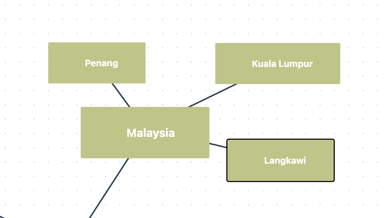 Screenshot showing the Malaysia node with child nodes Kuala Lumpur, Penang and Langkawi
