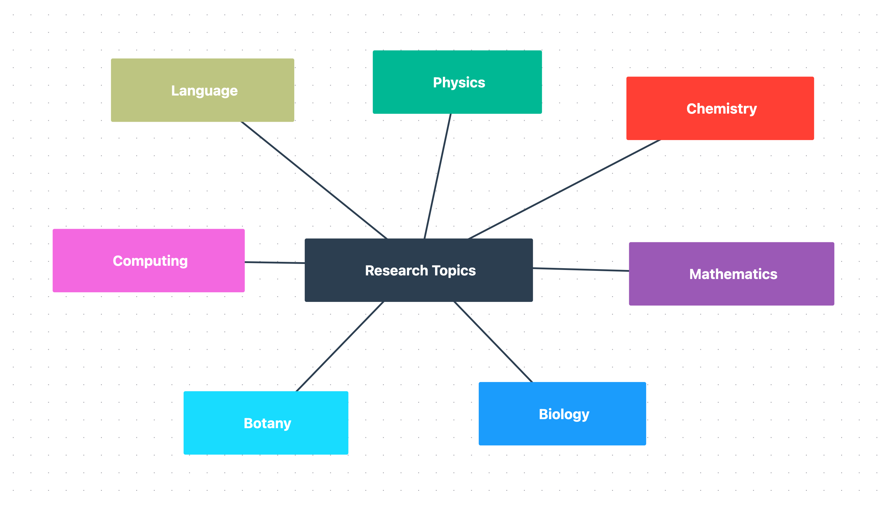 Example of a simple thought map showing different ideas for research topics