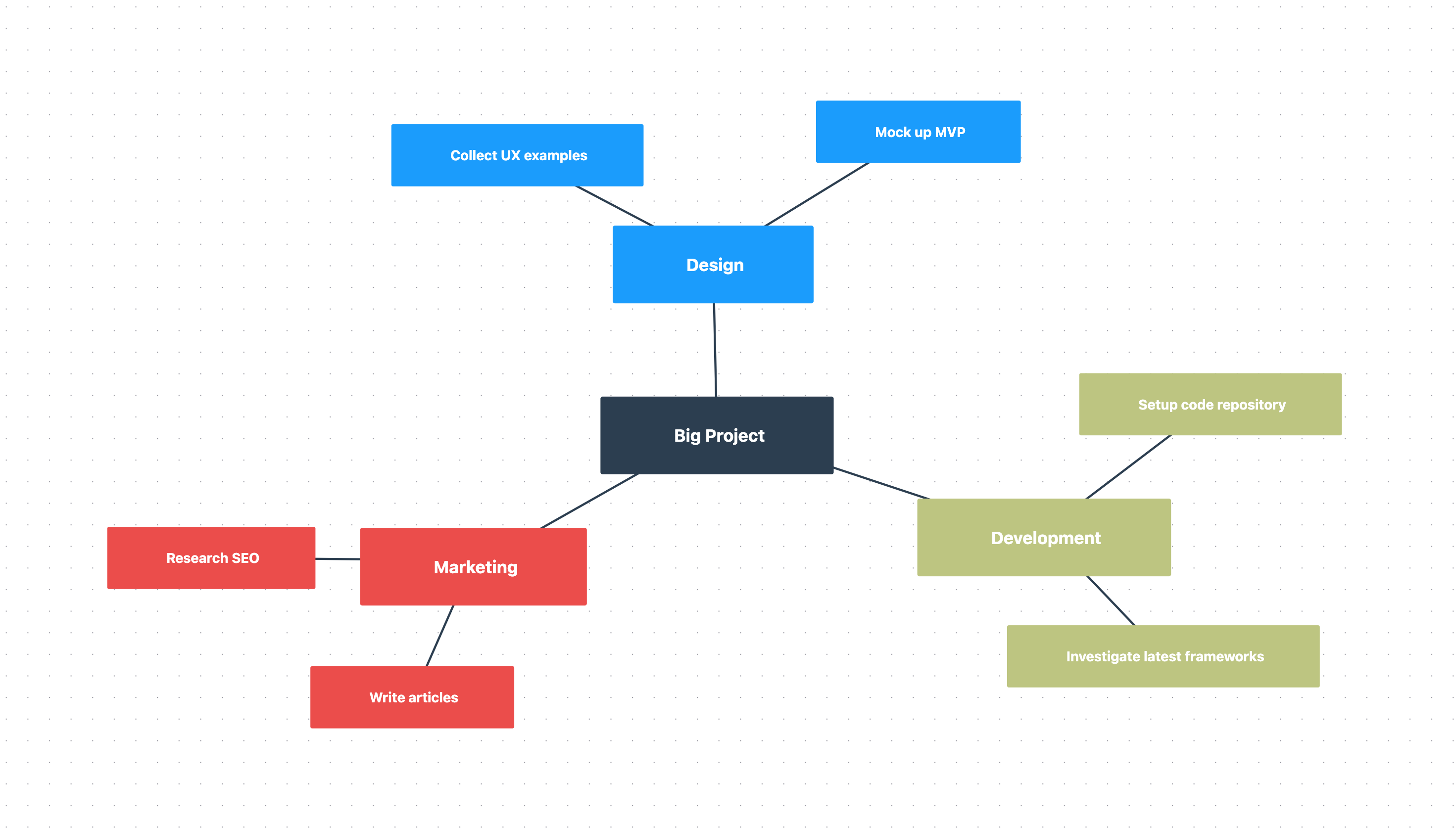 Example of a thought map with a central node for the project name with multiple child nodes each comprising of an area of the project such as Design, Development and Marketing